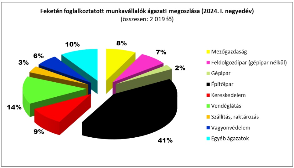 Feketemunka, foglalkoztatás-felügyelet jelentés-