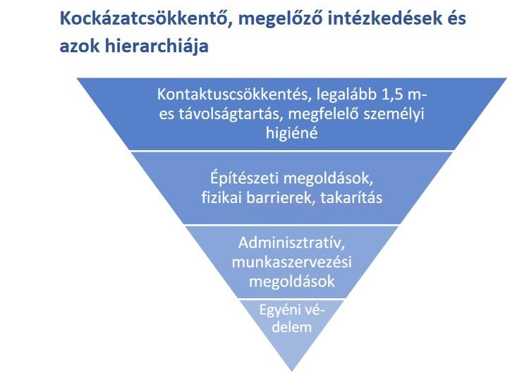 A kockázatcsökkentő intézkedések hierarchiája