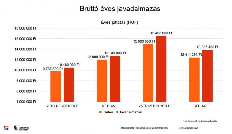 projektmenedzserek fizetése