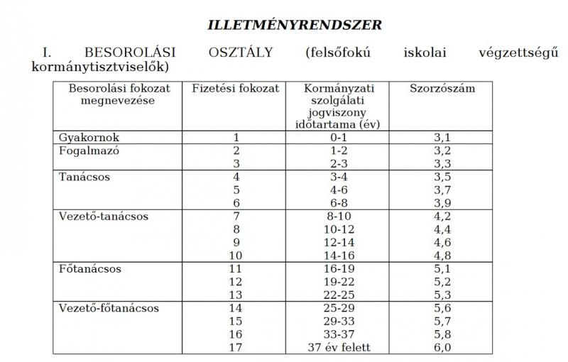 Közszolgálati tisztviselői illetményrendszer