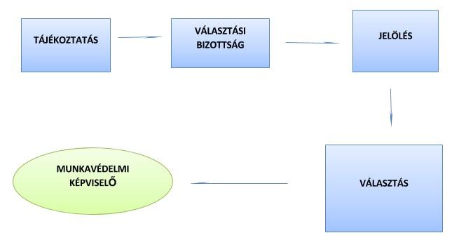 munkavédelmi képviselő